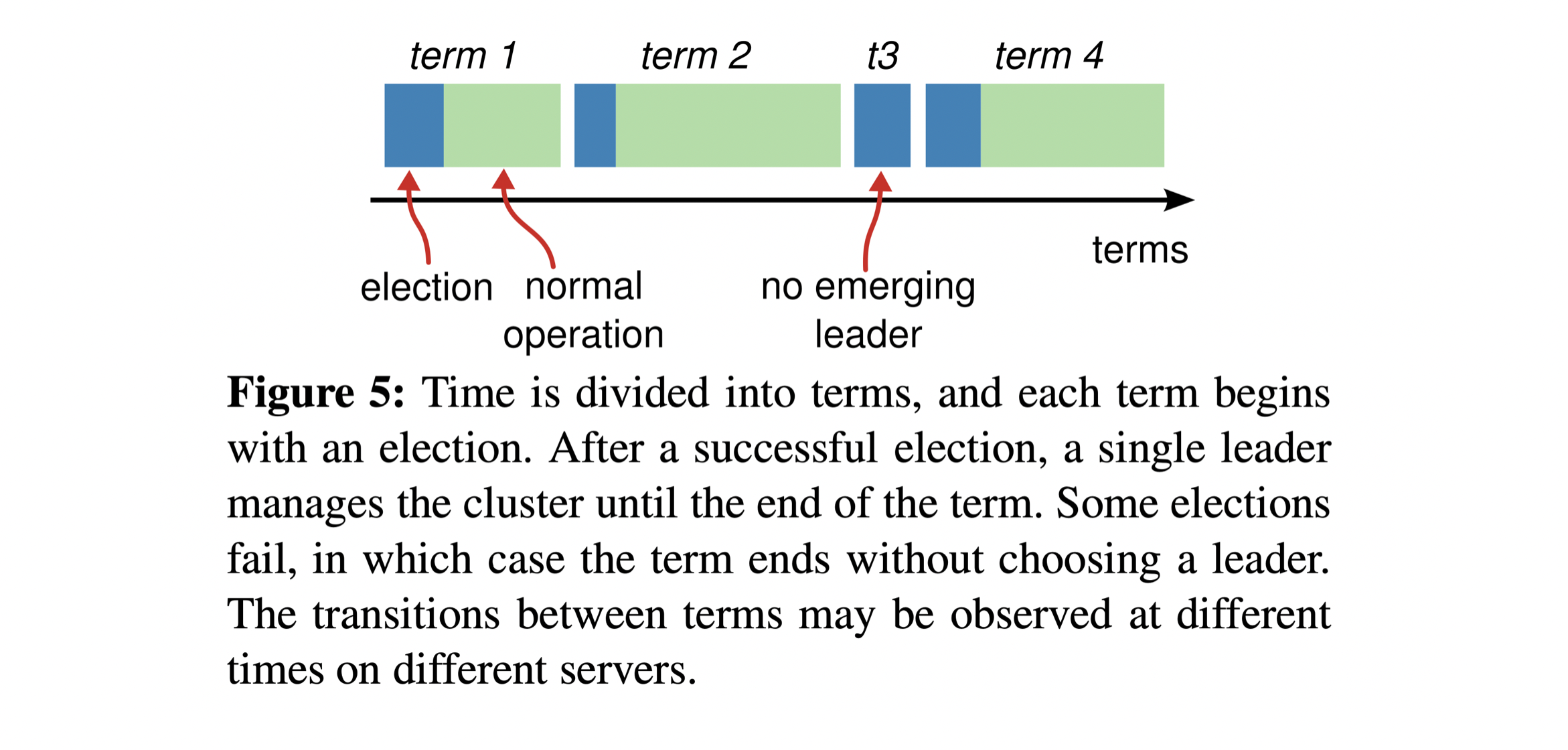 Raft Timing Diagram